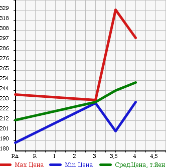 Аукционная статистика: График изменения цены TOYOTA Тойота  PROBOX Пробокс  2013 1490 NCP51V GL в зависимости от аукционных оценок