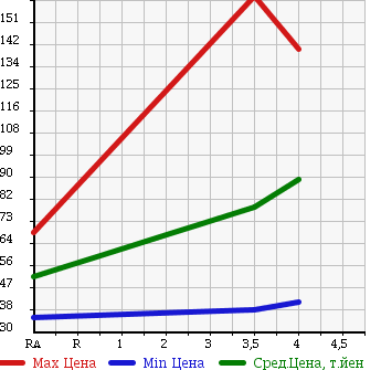 Аукционная статистика: График изменения цены TOYOTA Тойота  PROBOX Пробокс  2009 1490 NCP52V в зависимости от аукционных оценок