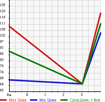 Аукционная статистика: График изменения цены TOYOTA Тойота  PROBOX Пробокс  2009 1490 NCP55V DX COMFORT PACKAGE в зависимости от аукционных оценок