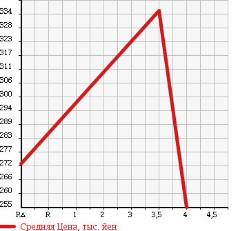 Аукционная статистика: График изменения цены TOYOTA Тойота  PROBOX Пробокс  2011 1490 NCP55V DX COMFORT PACKAGE в зависимости от аукционных оценок