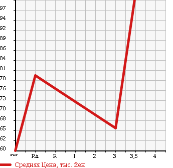 Аукционная статистика: График изменения цены TOYOTA Тойота  PROBOX Пробокс  2007 1490 NCP55V DX COMFORT PKG в зависимости от аукционных оценок