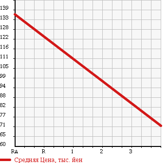 Аукционная статистика: График изменения цены TOYOTA Тойота  PROBOX Пробокс  2008 1490 NCP55V DX COMFORT PKG в зависимости от аукционных оценок