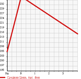 Аукционная статистика: График изменения цены TOYOTA Тойота  PROBOX Пробокс  2011 1490 NCP55V DX COMFORT PKG в зависимости от аукционных оценок