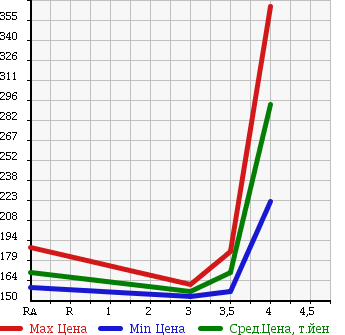 Аукционная статистика: График изменения цены TOYOTA Тойота  PROBOX Пробокс  2013 1490 NCP55V DX COMFORT PKG в зависимости от аукционных оценок