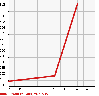 Аукционная статистика: График изменения цены TOYOTA Тойота  PROBOX Пробокс  2012 1490 NCP55V GL в зависимости от аукционных оценок