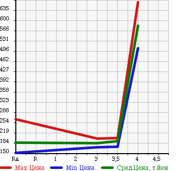Аукционная статистика: График изменения цены TOYOTA Тойота  PROBOX Пробокс  2013 1490 NCP55V GL в зависимости от аукционных оценок