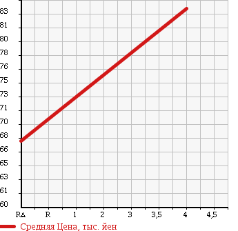 Аукционная статистика: График изменения цены TOYOTA Тойота  PROBOX Пробокс  2007 1490 NCP58G F в зависимости от аукционных оценок