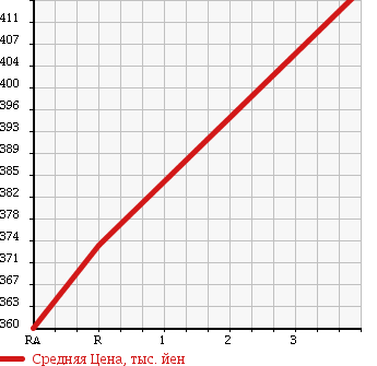 Аукционная статистика: График изменения цены TOYOTA Тойота  PROBOX Пробокс  2015 1500 NCP160V в зависимости от аукционных оценок