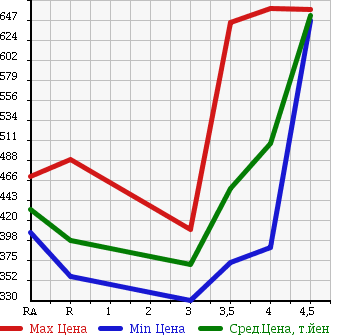 Аукционная статистика: График изменения цены TOYOTA Тойота  PROBOX Пробокс  2015 1500 NCP160V DX COMFORT в зависимости от аукционных оценок