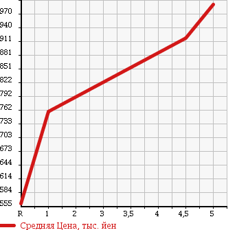 Аукционная статистика: График изменения цены TOYOTA Тойота  PROBOX Пробокс  2018 1500 NCP160V DX COMFORT в зависимости от аукционных оценок