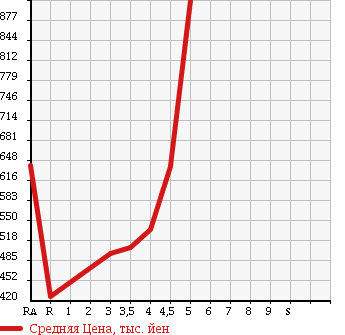 Аукционная статистика: График изменения цены TOYOTA Тойота  PROBOX Пробокс  2015 1500 NCP160V GL в зависимости от аукционных оценок