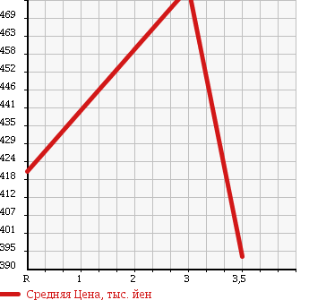 Аукционная статистика: График изменения цены TOYOTA Тойота  PROBOX Пробокс  2015 1500 NCP165V DX 4WD в зависимости от аукционных оценок