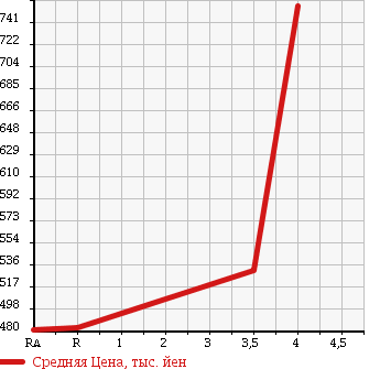 Аукционная статистика: График изменения цены TOYOTA Тойота  PROBOX Пробокс  2015 1500 NCP165V DX-C 4WD в зависимости от аукционных оценок