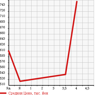 Аукционная статистика: График изменения цены TOYOTA Тойота  PROBOX Пробокс  2015 1500 NCP165V GL 4WD в зависимости от аукционных оценок