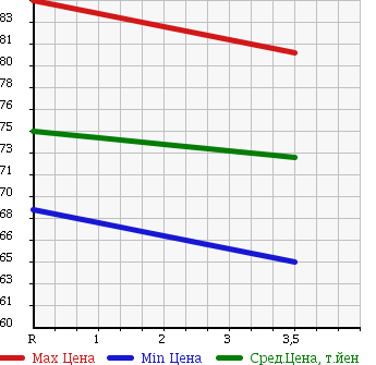 Аукционная статистика: График изменения цены TOYOTA Тойота  PROBOX Пробокс  2002 1500 NCP51V в зависимости от аукционных оценок