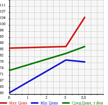 Аукционная статистика: График изменения цены TOYOTA Тойота  PROBOX Пробокс  2003 1500 NCP51V в зависимости от аукционных оценок