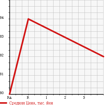 Аукционная статистика: График изменения цены TOYOTA Тойота  PROBOX Пробокс  2006 1500 NCP51V в зависимости от аукционных оценок