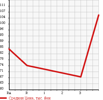 Аукционная статистика: График изменения цены TOYOTA Тойота  PROBOX Пробокс  2007 1500 NCP51V в зависимости от аукционных оценок