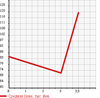 Аукционная статистика: График изменения цены TOYOTA Тойота  PROBOX Пробокс  2009 1500 NCP51V в зависимости от аукционных оценок