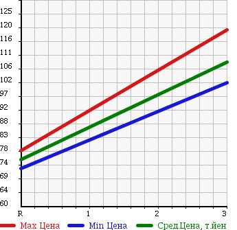 Аукционная статистика: График изменения цены TOYOTA Тойота  PROBOX Пробокс  2010 1500 NCP51V в зависимости от аукционных оценок