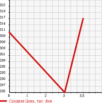 Аукционная статистика: График изменения цены TOYOTA Тойота  PROBOX Пробокс  2011 1500 NCP51V в зависимости от аукционных оценок