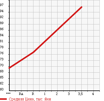 Аукционная статистика: График изменения цены TOYOTA Тойота  PROBOX Пробокс  2003 1500 NCP51V DX в зависимости от аукционных оценок