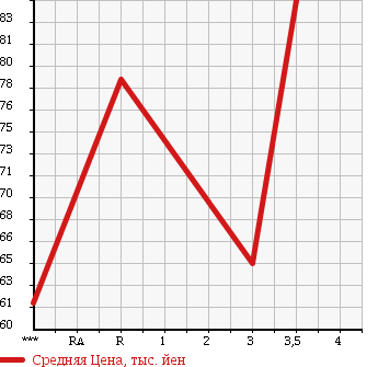 Аукционная статистика: График изменения цены TOYOTA Тойота  PROBOX Пробокс  2005 1500 NCP51V DX в зависимости от аукционных оценок