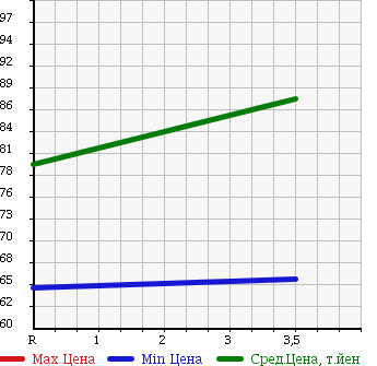 Аукционная статистика: График изменения цены TOYOTA Тойота  PROBOX Пробокс  2006 1500 NCP51V DX в зависимости от аукционных оценок
