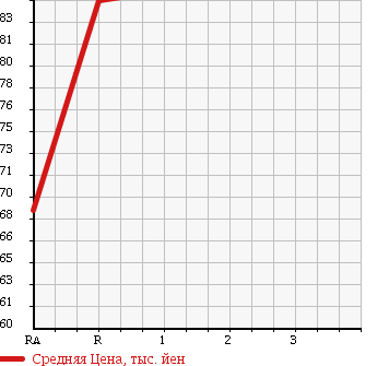 Аукционная статистика: График изменения цены TOYOTA Тойота  PROBOX Пробокс  2007 1500 NCP51V DX в зависимости от аукционных оценок