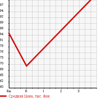 Аукционная статистика: График изменения цены TOYOTA Тойота  PROBOX Пробокс  2008 1500 NCP51V DX в зависимости от аукционных оценок