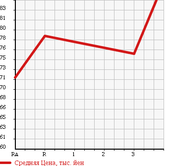 Аукционная статистика: График изменения цены TOYOTA Тойота  PROBOX Пробокс  2010 1500 NCP51V DX в зависимости от аукционных оценок