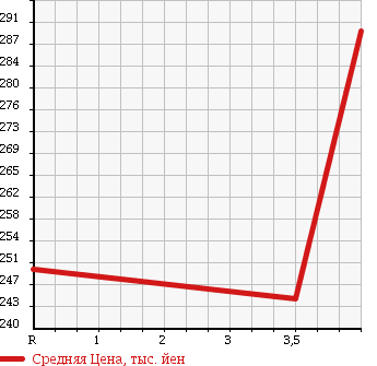 Аукционная статистика: График изменения цены TOYOTA Тойота  PROBOX Пробокс  2012 1500 NCP51V DX COMFORT P в зависимости от аукционных оценок