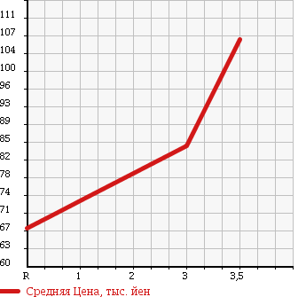 Аукционная статистика: График изменения цены TOYOTA Тойота  PROBOX Пробокс  2006 1500 NCP51V DX COMFORT PACKAGE в зависимости от аукционных оценок
