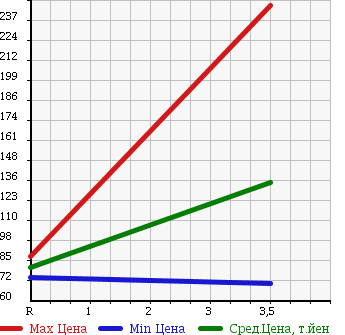 Аукционная статистика: График изменения цены TOYOTA Тойота  PROBOX Пробокс  2007 1500 NCP51V DX COMFORT PACKAGE в зависимости от аукционных оценок