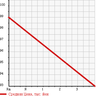 Аукционная статистика: График изменения цены TOYOTA Тойота  PROBOX Пробокс  2008 1500 NCP51V DX COMFORT PACKAGE в зависимости от аукционных оценок