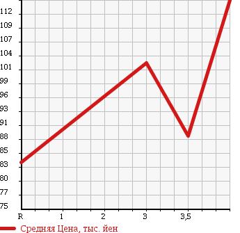 Аукционная статистика: График изменения цены TOYOTA Тойота  PROBOX Пробокс  2009 1500 NCP51V DX COMFORT PACKAGE в зависимости от аукционных оценок