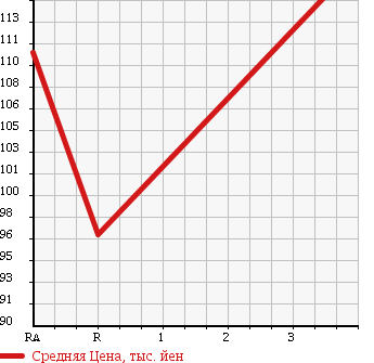 Аукционная статистика: График изменения цены TOYOTA Тойота  PROBOX Пробокс  2010 1500 NCP51V DX COMFORT PACKAGE в зависимости от аукционных оценок