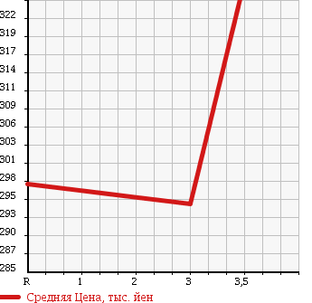 Аукционная статистика: График изменения цены TOYOTA Тойота  PROBOX Пробокс  2011 1500 NCP51V DX COMFORT PACKAGE в зависимости от аукционных оценок