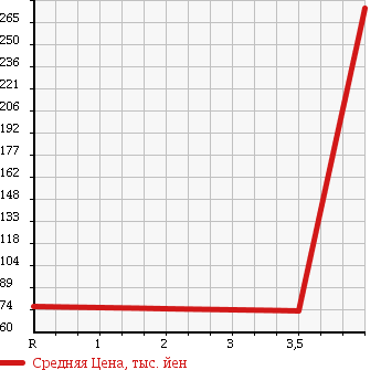 Аукционная статистика: График изменения цены TOYOTA Тойота  PROBOX Пробокс  2005 1500 NCP51V DX COMFORT PKG в зависимости от аукционных оценок