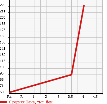 Аукционная статистика: График изменения цены TOYOTA Тойота  PROBOX Пробокс  2006 1500 NCP51V DX COMFORT PKG в зависимости от аукционных оценок