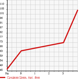 Аукционная статистика: График изменения цены TOYOTA Тойота  PROBOX Пробокс  2007 1500 NCP51V DX COMFORT PKG в зависимости от аукционных оценок