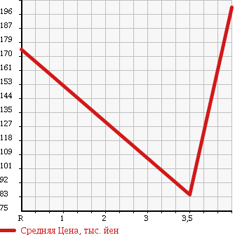 Аукционная статистика: График изменения цены TOYOTA Тойота  PROBOX Пробокс  2008 1500 NCP51V DX COMFORT PKG в зависимости от аукционных оценок