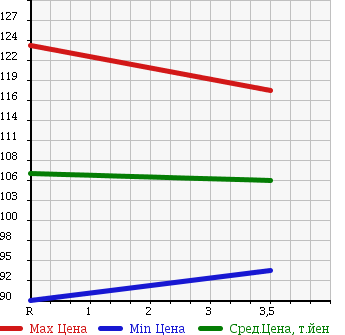 Аукционная статистика: График изменения цены TOYOTA Тойота  PROBOX Пробокс  2009 1500 NCP51V DX COMFORT PKG в зависимости от аукционных оценок