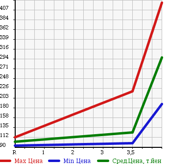 Аукционная статистика: График изменения цены TOYOTA Тойота  PROBOX Пробокс  2010 1500 NCP51V DX COMFORT PKG в зависимости от аукционных оценок