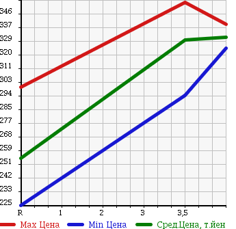 Аукционная статистика: График изменения цены TOYOTA Тойота  PROBOX Пробокс  2011 1500 NCP51V DX COMFORT PKG в зависимости от аукционных оценок