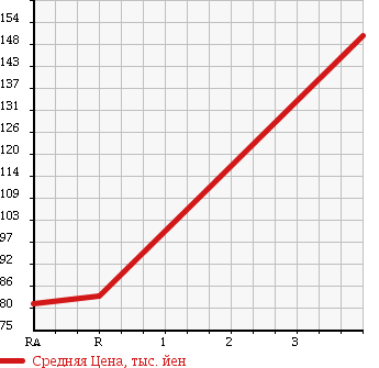 Аукционная статистика: График изменения цены TOYOTA Тойота  PROBOX Пробокс  2003 1500 NCP51V GL в зависимости от аукционных оценок