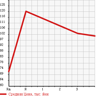 Аукционная статистика: График изменения цены TOYOTA Тойота  PROBOX Пробокс  2005 1500 NCP51V GL в зависимости от аукционных оценок
