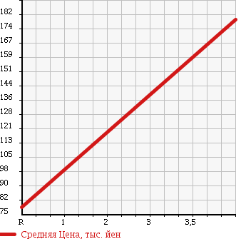 Аукционная статистика: График изменения цены TOYOTA Тойота  PROBOX Пробокс  2006 1500 NCP51V GL в зависимости от аукционных оценок