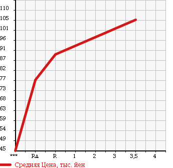 Аукционная статистика: График изменения цены TOYOTA Тойота  PROBOX Пробокс  2007 1500 NCP51V GL в зависимости от аукционных оценок