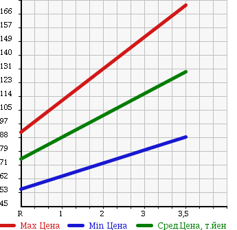 Аукционная статистика: График изменения цены TOYOTA Тойота  PROBOX Пробокс  2008 1500 NCP51V GL в зависимости от аукционных оценок